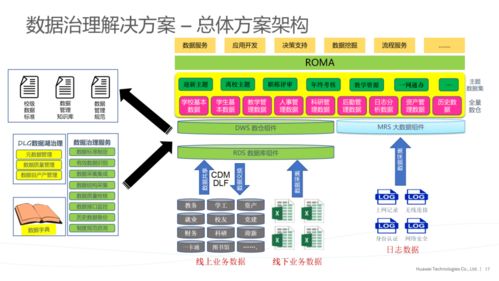 華為數據治理解決方案 賦能軟件開發的新引擎